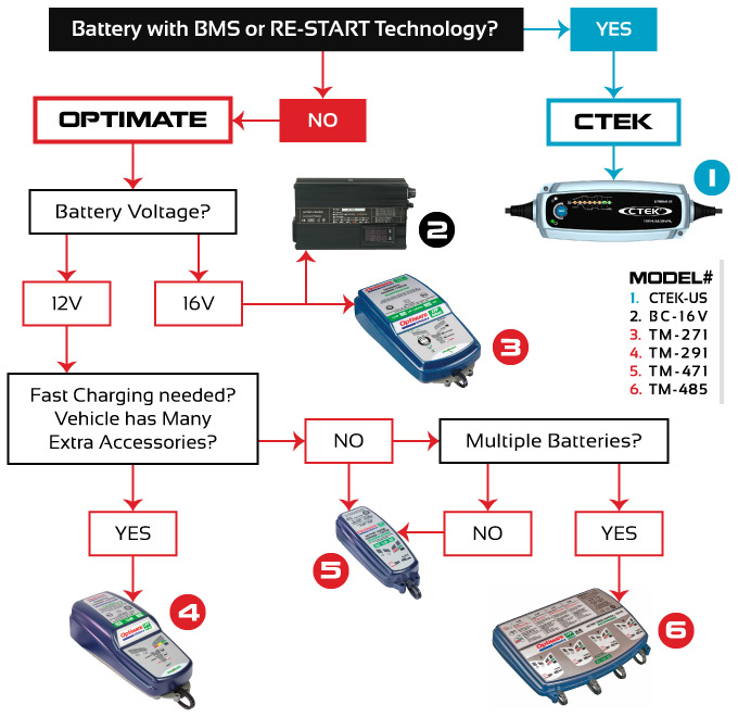 Antigravity Batteries CTEK 12V Lithium US Smart Charger 4.3A